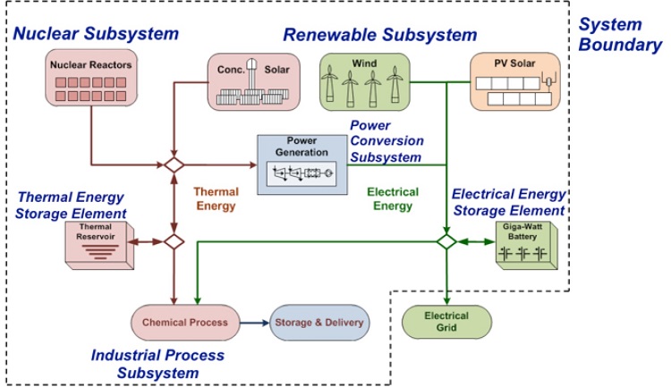 A nuclear subsystem (includes nuclear reactors) feeds into thermal energy storage and and industrial process subsystem; a renewable subsystem (includes concentrating solar power, wind, and pv solar) feeds into electrical energy storage, an industrial process, and the grid.