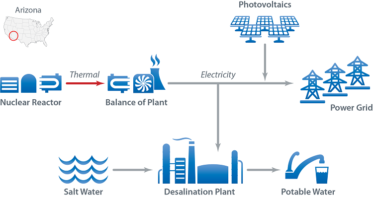 Nuclear and PV systems contribute electricity to a desalination plant (converts salt water to potable water) and to the power grid.
