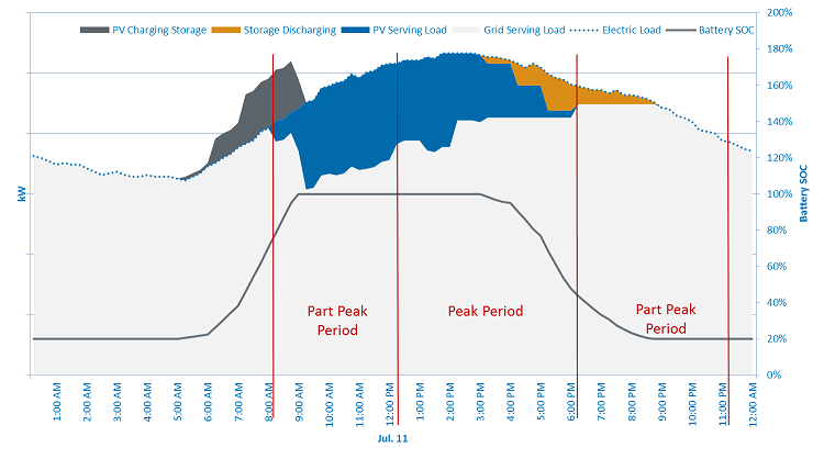 Line graphs and shaded areas show a base's electric load throughout the day, times of day when the PV system charges the battery storage system, times of day when PV reduces the electric load, the amount of load served by the grid, and the times of day when the battery reduces the electric load.