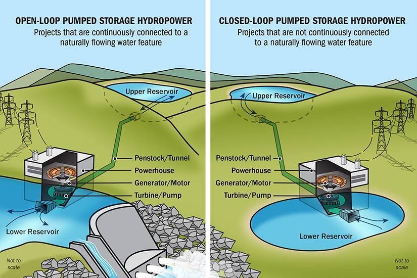 Diagrams of two different types of pumped storage hydropower facilities. One diagram, titled "Open-Loop Pumped Storage Hydropower" is labeled as "Projects that are continuously connected to naturally flowing water feature." The image shows a powerhouse in a lower reservoir near a damn in a river containing labeled generator/motor and turbine/pump. It's connected via a penstock/tunnel to an upper reservoir in the form of a lake. and the other diagram, titled "Closed-Loop Pumped Storage Hydropower" is labeled as "Projects that are not continuously connected to naturally flowing water feature." The image shows a powerhouse with generator/motor and turbine/pump situated in a lower reservoir and connected via penstock/tunnel to an upper reservoir. In this case, both reservoirs are in the form of a lake. Both powerhouses are connected to transmission lines.