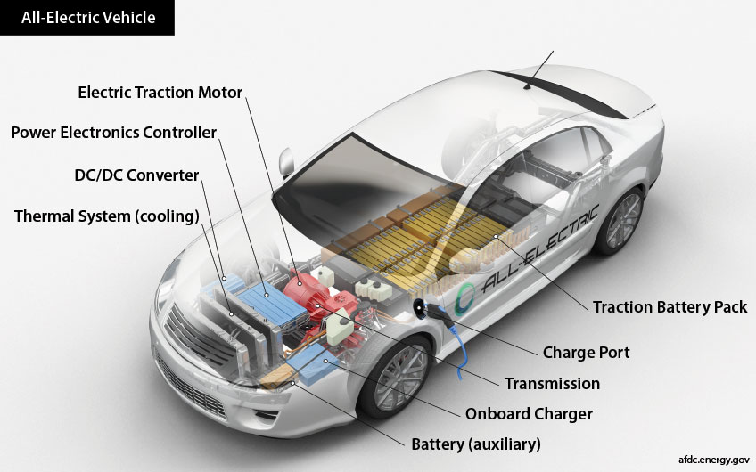 Cutaway diagram illustrating components of an all-electric vehicle. Components under the hood include (from the front of the vehicle) a thermal cooling system (rectangular flat box) adjacent to an auxiliary battery (small rectangular box), a DC/DC converter (rectangular box), a power electronics controller (larger rectangular box), an onboard charger (flat box), a transmission (cylinder with ridges), and an electric traction motor (larger cylinder). Components in the middle section of the car include a charge port (electric charging nozzle) and a traction battery pack (series of connected rectangular bars spanning middle section of vehicle).