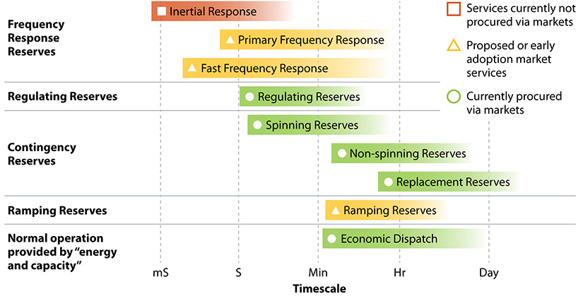 Timescale graph identifies the time it will take for frequency response reserves to be implemented on power grid during major event.