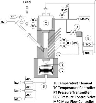 Experimental apparatus showing a block-and-bleed feed system; fluidizing gas into preheater; 4FBR reactor with freeboard and flanges at bottom, midpoint, and top; gas cleanup coldfinger heat exchanger and coalescing filter; and analytical equipment measuring permanent gases.