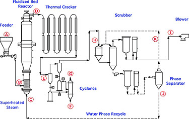 Schematic diagram of the experimental installation showing the system of feeder, fluidized bed reactor, thermal cracker, cyclones, scrubber, blower, phase separator, water phase recycle, and superheated steam.