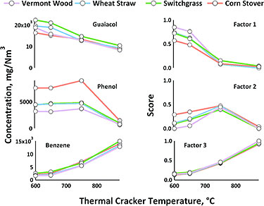 Two line graphs comparing calculated concentrations of species in the product stream for four feedstocks with scores of the three factors identified using MCR. These data were measured at a steam-to-biomass ratio of 1:3 and an 8FBR temperature of 600 degrees Celsius.