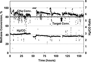 Plot of methane conversion and hydrogen to carbon monoxide ratio in reformers as a function of time on stream for steam plus carbon dioxide, using both reformers.