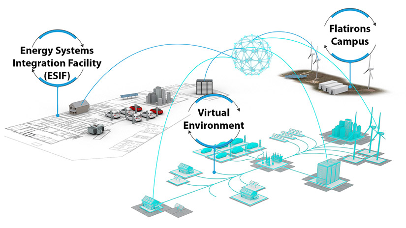 Illustration of hardware at NREL facilities and digital twins of the devices in a virtual environment.