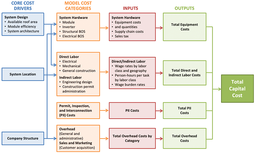 Four-column diagram showing the process followed by various core cost drivers leading to total capital cost.