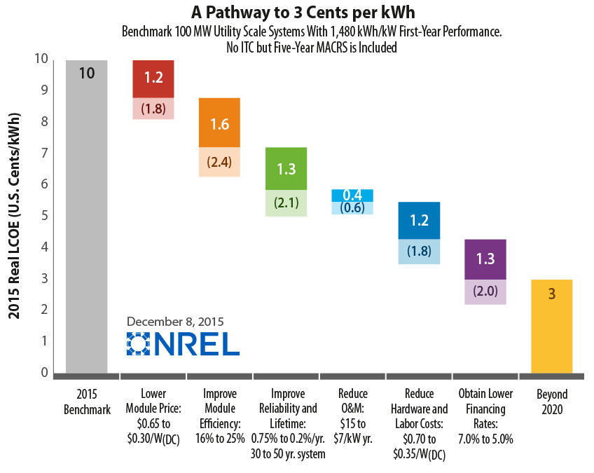 Bar chart showing decreasing levelized cost of energy for various situations compared to a 2015 benchmark.