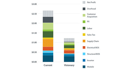 Bar chart of the costs for new construction and reroofing solar projects, comparing current and the visionary state. The chart shows solar costs primarily come from supply chain, module, customer acquisition, and overhead, along with many other costs and not significant net project. In the future visionary state, the primary cost comes from the module and electrical BOS, and the overall costs are half with more significant net profit.