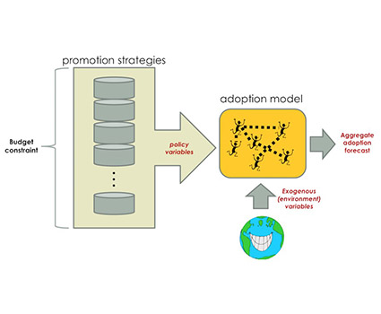 A flow chart figure shows how promotion strategies and environmental variables feed into an adoption model, which can produce an aggregate adoption forecast.