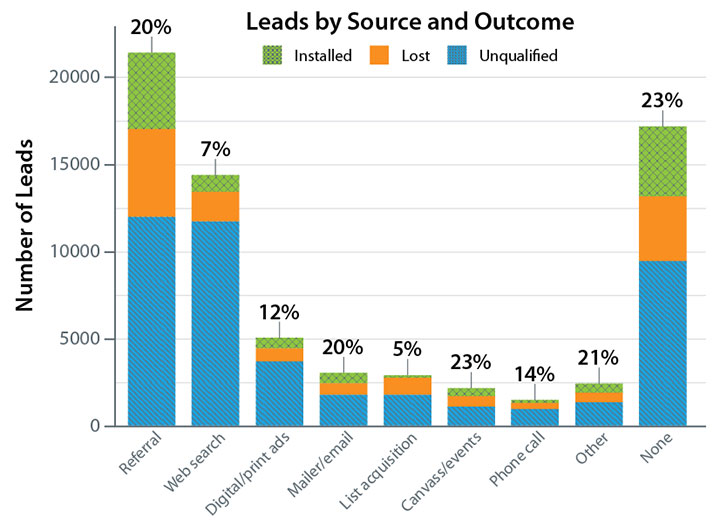 Graph of sources for potential solar adopters in low-to-moderate income communities and the outcomes, whether it was installed, lost, or unqualified from a solar program. The largest source of leads was referrals, but most were disqualified from programs.