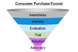 A illustration to demonstrates the 'consumer purchase funnel' as it begins with awareness and drains into interest, evaluation, trial, adoption, and advocacy.