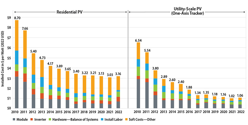 Two bar charts showing decreasing cost for residential and utility-scale photovoltaics installation in the United States from 2010 to 2022. The costs have declined about 70-90% on average over that period.