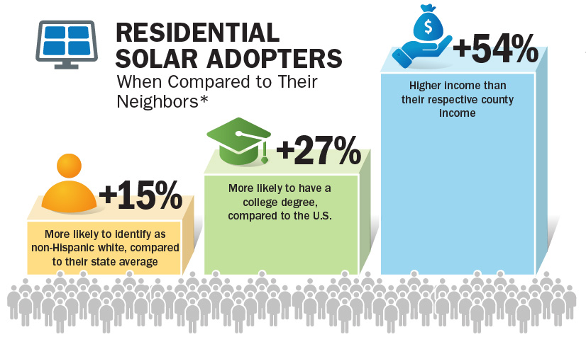 A graphic shows three statistics on how residential solar adopters differ compered to their neighbors. Adopters are 15% more likely to identify as non-Hispanic white, 27% more likely to have a college degree, and have a 54% higher income than their county average.