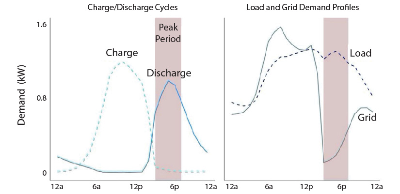 Two graphs display data captured gathered from home battery systems over 24 hours. The graphs show how the batteries charge during daylight hours, then discharge during a peak period in the evening with higher energy cost, reducing the home's demand on the electric grid during this time.
