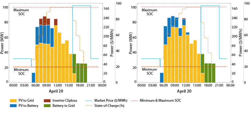 Two graphs show how energy can be charged and discharged, hour-by-hour, from a large battery and solar system over 24 hours. The left graph loses some energy to inverter clipping due to its configuration, which the right graph avoids.