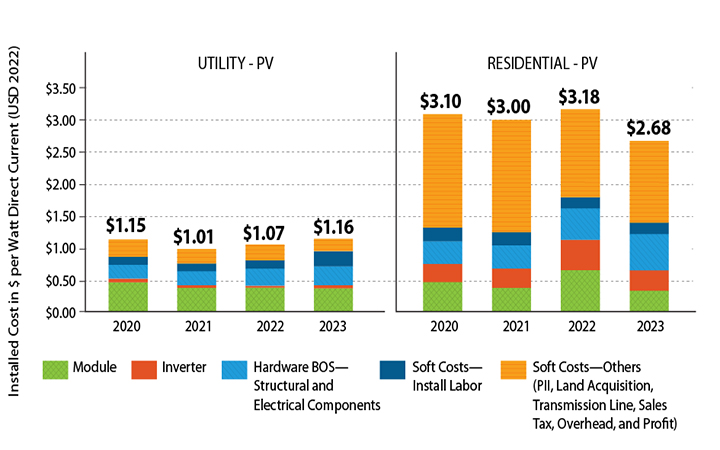 Two graphs show installed costs of utility and residential PV systems in 2020, 2021, 2022, and 2023. The utility costs have stayed relatively flat across all 4 years. The residential costs stayed flat from 2020 to 2022 and then declined in 2023.