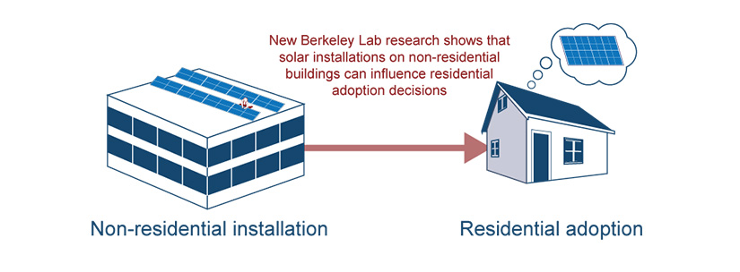 A simple illustration shows a commercial property on the left with solar panels which influences a residential home on the right to consider solar panels. Text on the image reads: New Berkeley Lab research shows that solar installations on non-residential buildings can influence residential adoption decisions.