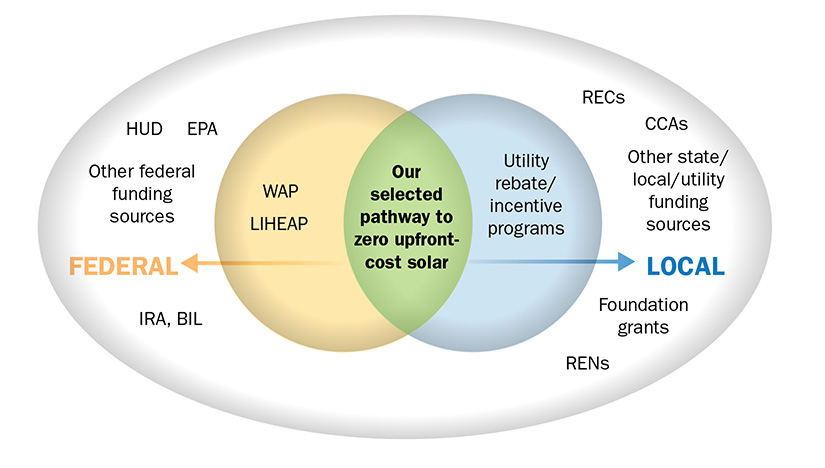 A graphic in the form of a Venn Diagram that depicts Federal funding sources that come through WAP and LIHEAP, like Housing and Urban Development, the Environmental protection Association, Inflation Reduction Act, Bipartisan Infrastructure Law, and others--vs local funding sources that come through utility rebate/incentive programs, like Renewable Energy Certificates, Community Choice Aggregation, foundation grants, Regional Energy Networks, and others.
