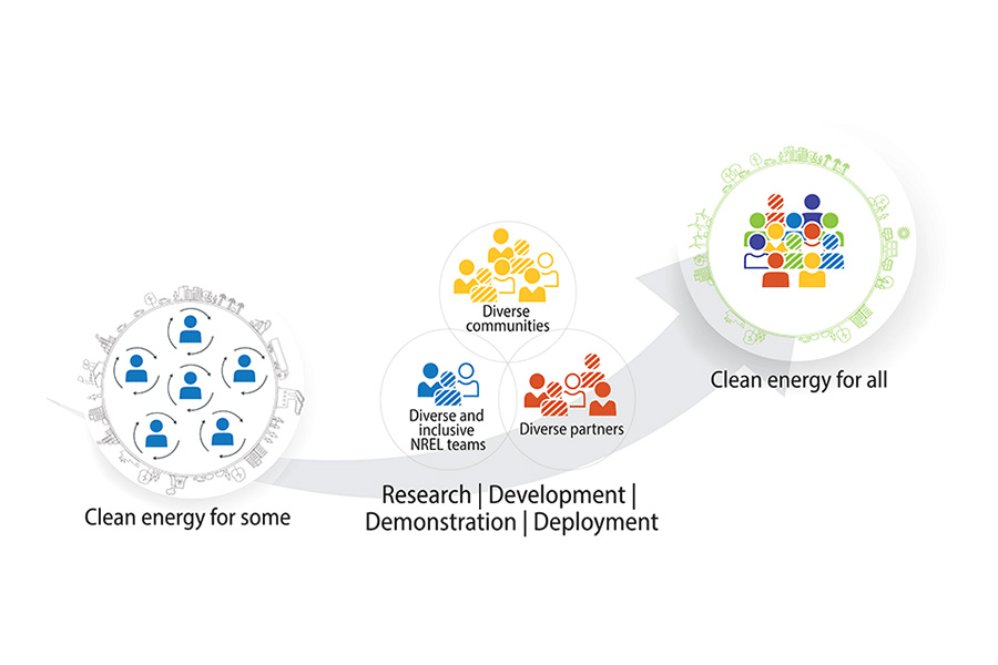 Graphic showing the transition from clean energy for some to clean energy for all. 1 – Clean energy for some: Various people in their own isolated circles. 2 – Three overlapping circles representing diverse communities, diverse and inclusive NREL teams, and diverse partners working together to research, develop, demonstrate and deploy solutions. 3 – Clean energy for all: Different groups together.