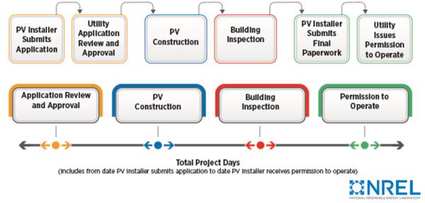 Flow chart showing steps associated with the PV interconnection process, including application review and approval, PV construction, building inspection, and permission to operate.