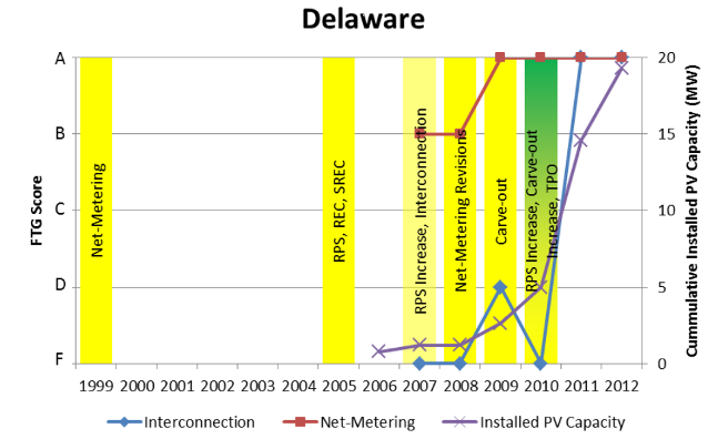 Graph titled "Delaware" with the years 1999-2012 shown on the x-axis, Freeing the Grid Scores from F to A shown on the left-side y-axis, and Cumulative Installed PV Capacity in megawatts shown on the right-side y-axis. Policy implementation is highlighted by year enacted and lines showing Interconnection and Net Metering are plotted against the FTG scores while growth in PV capacity is plotted according to the right-side y-axis.