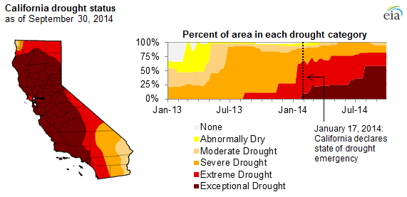 An illustration of a map with varying hues of red, orange, and yellow that shows the areas of California affected by drought.