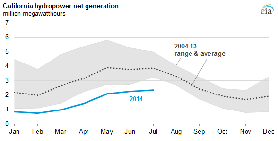 An illustration of a line graph showing the net generation of hydropower in California from 2004 to 2013.