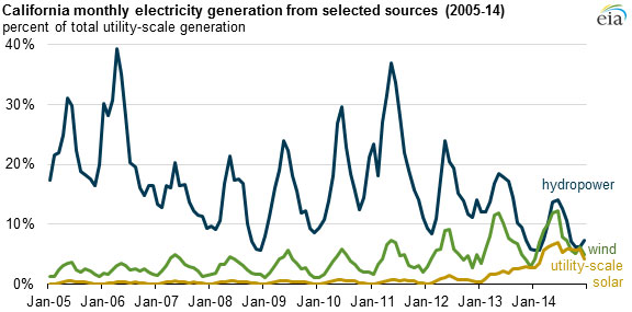 An illustration of three line graphs showing the monthly electricity generated from wind, hydropower, and solar power.