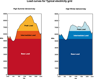Two graphs, one with red hues showing electricity demand in the summer, and one with blue hues showing winter electricity demands.