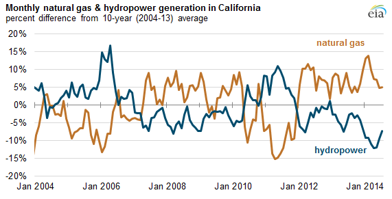 An illustration of a line graph with two lines that compares the generation of hydropower and natural gas.