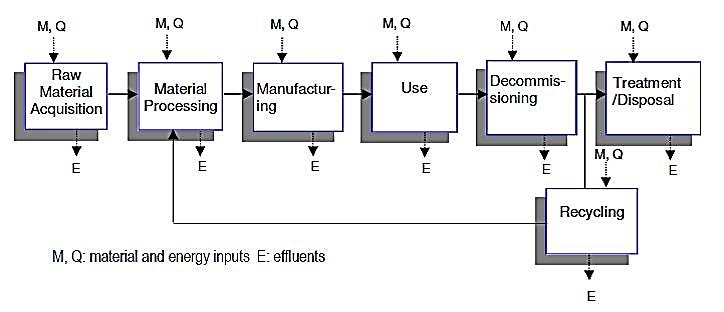 A flow chart showing the stages of photovoltaic systems.