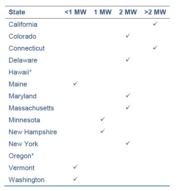 Table 1. Individual Project Size Limit by State