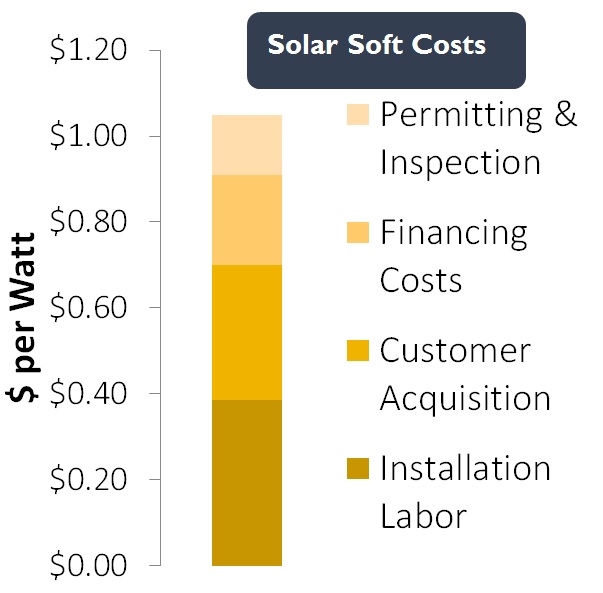 Solar Soft Costs