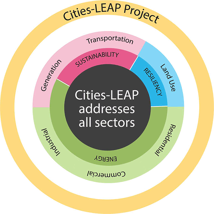 Cities-LEAP addresses all sectors
