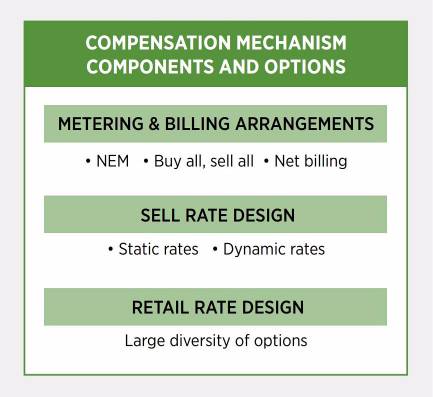 Table outlining compensation mechanism components and options