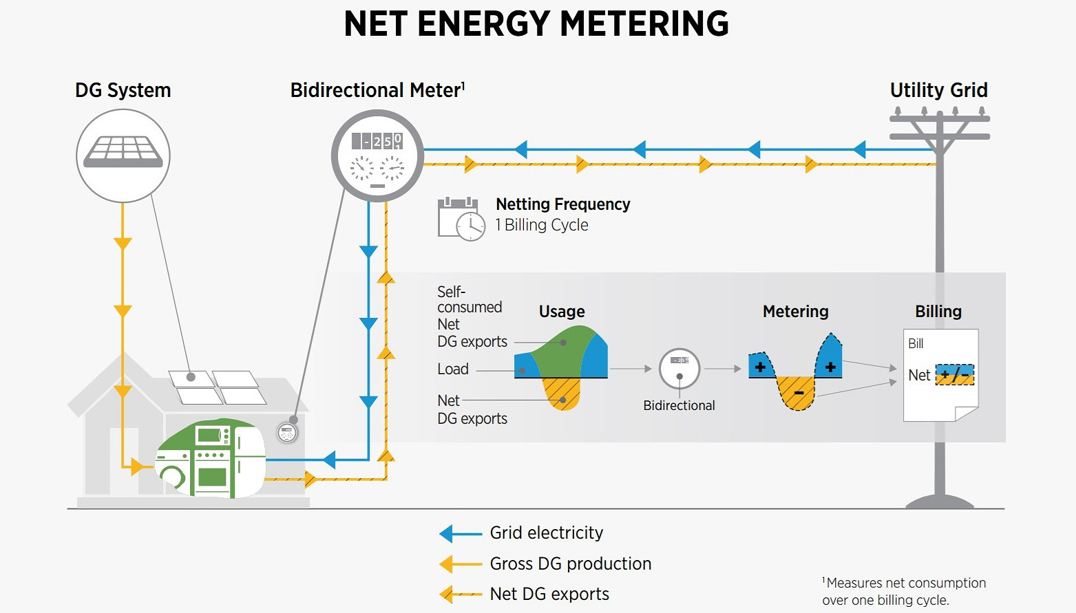 Schematic of Net Energy Metering