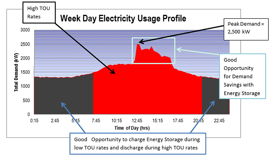 An example electric usage profile with demand billing and TOU rates.  The high TOU rates are from 7 am to 8:30 pm.  Demand "peaks" at 1 pm.