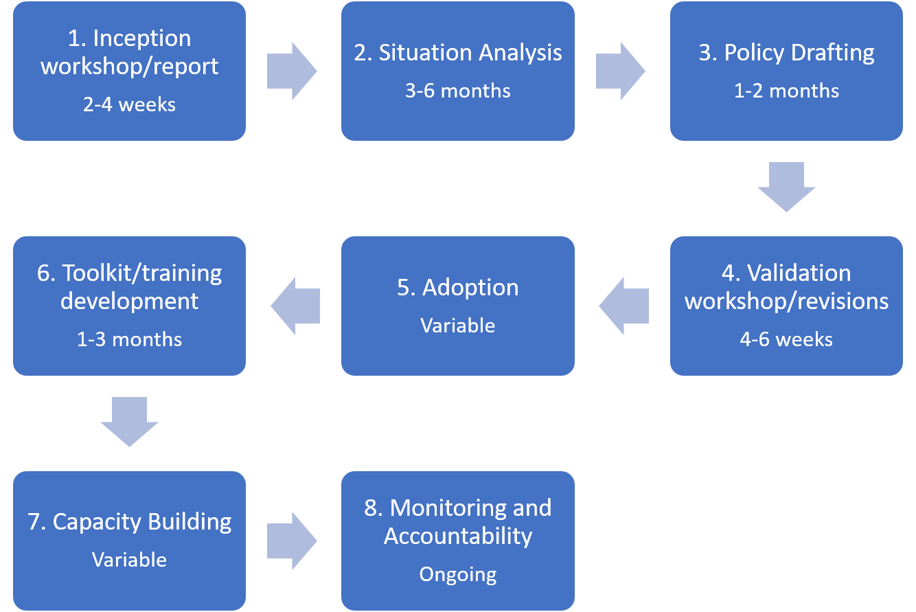 Arrow flow chart illustrating the different policy development activities starting at inception workshop and report for 2-4 weeks, situation analysis for 3-6 months, policy drafting for 1-2 months, validation workshop and revisions for 4-6 weeks, adoption for a various amount of time, toolkit and training development for 1-3 months, capacity building for a various amount of time, and monitoring and accountability, which is ongoing.