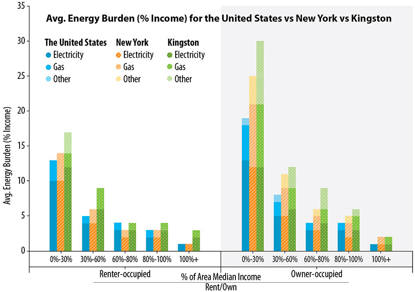 Bar graph chart comparing the average energy burden (as a percentage of income spent on energy costs) in the city of Kingston, New York, as compared to New York state and the United States. It also compares the energy burden of renter-occupied households and owner-occupied households. Kingston meets or exceeds the average energy burden for electricity, gas, and other energy sources in both owner-occupied and renter-occupied households of New York state and the United States. The numbers following compare the renter-occupied median income to average energy burden percent income. For 0-30%: Kingston 17%, New York 14%, U.S. 13%. For 30%-60%: Kingston 9%, New York 6%, U.S. 5%. For 60%-80%: Kingston and U.S. 4%, New York 3%. For 80%-100%: Kingston 4%, New York and U.S. 3%. For 100% or higher, Kingston 3%, New York and U.S. 1%. The numbers following compare the owner-occupied median income to average energy burden percent income. For 0-30%: Kingston 30%, New York 25%, U.S. 20%. For 30%-60%: Kingston 12%, New York 11%, U.S. 8%. For 60%-80%: Kingston 9%, New York 6%, U.S. 4%. For 80%-100%: Kingston 6%, New York 5%, U.S. 4%. For 100% or higher, Kingston 2%, New York 2%, U.S. 1%