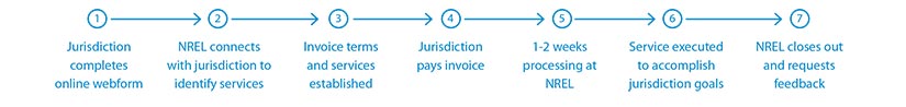 A graphic with 7 steps. Jurisdiction completes online webform. NREL connects with jurisdiction to identify services. Invoice terms and services established. Jurisdiction pays invoice. 1-2 weeks processing at NREL. Service executed to accomplish jurisdiction goals. NREL closes out and requests feedback.