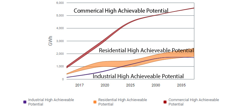 Graph showing that high achievable potential of electricity efficiency for residential, commercial, and industrial will increase through 2035 in Wisconsin.