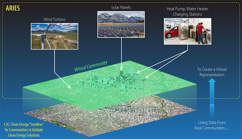 A graphical  depiction of a virtual community with images of wind turbines, solar panels, and electric vehicles surrounding the community.
