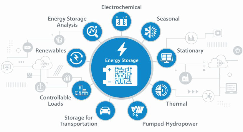 Illustration of energy storage research areas within NREL: Analysis, Electrochemical, Seasonal, Renewables, Controllable Loads, Storage for Transportation, Pumped-Hydropower, Thermal, Stationary. 