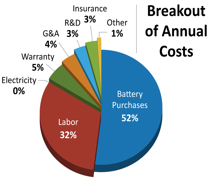 Chart shows breakout of annual costs for repurposing: Battery purchases = 52%; Labor = 32%; Electricity < 1%; Warranty = 5%; General and administrative = 4%; Research and development = 3%; Insurance = 3%; Other = 1%.
