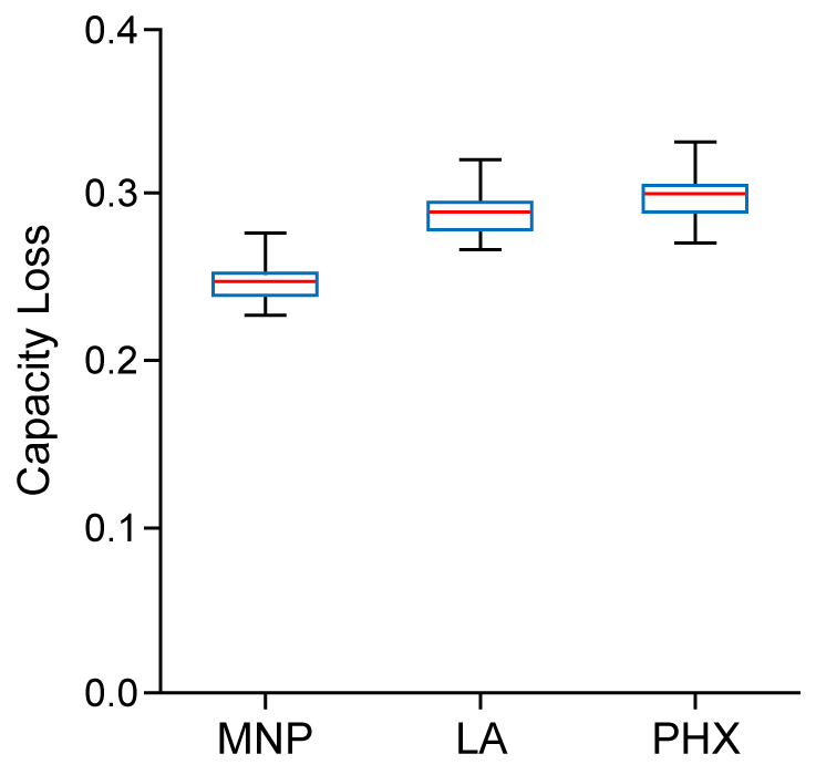 Chart shows the variation of battery capacity loss across different drivers in Minneapolis, Los Angeles, and Phoenix. The data reveals the most capacity loss in Phoenix, averaging ~30% due to the higher temperature climate.