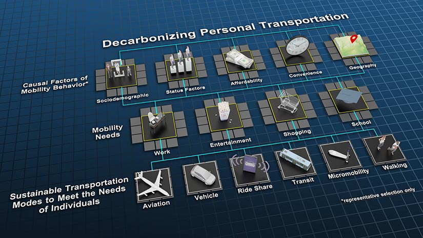 A diagram, titled Decarbonizing Personal Transportation, with icons illustrating human behavioral factors that can account for individual mobility decisions, including causal factors of mobility behavior (sociodemographic, status, affordability, convenience, geography) and mobility needs (work, entertainment, shopping, school), as well as sustainable transportation modes (aviation, vehicle, ride share, transit, micromobility, walking) to meet these needs.