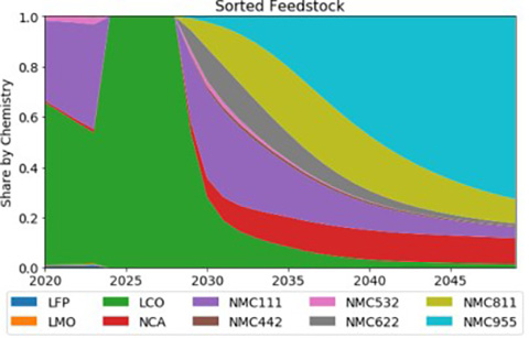 Colorful graph measure the sorted feedback of batteries based on chemistry: LFP, LCO, NMC111, NMC532, NMC811, LMO, NCA, NMC442, NMC622, NMC955.