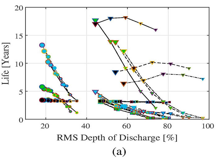 A graph plots how battery chemistry, application profile, depth-of-discharge, solar photovoltaic sizing changes over life (years), and RMS death of discharge (%).